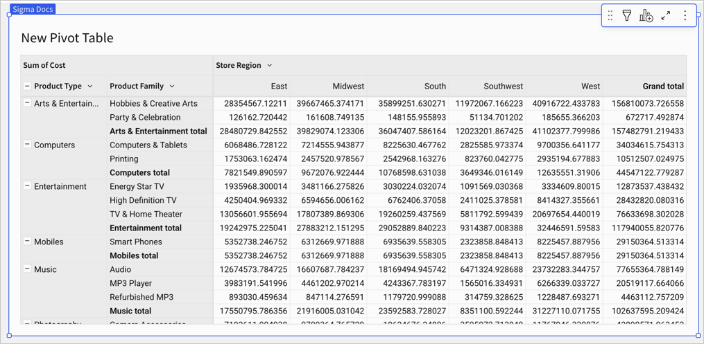 Pivot table with Product Type and Product Family as separate row columns, where each Product Type label appears only once at the top of its group.