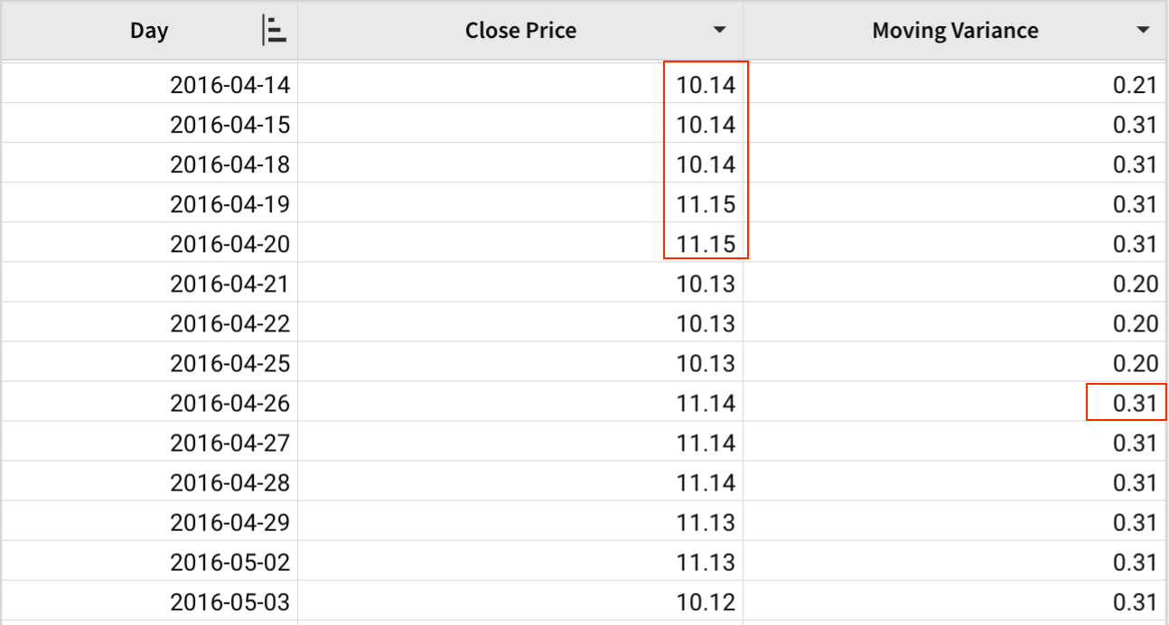 A table with Day, Close Price, and Moving Variance columns, highlighting the window from eight to four days before 2016-04-26, which produces a moving variance of 0.31 for that day.