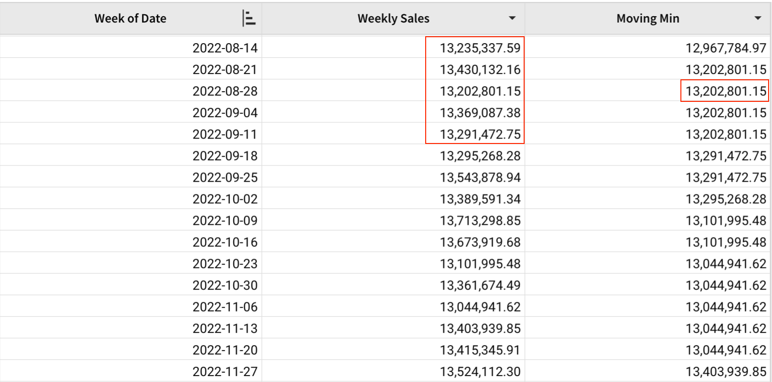 A table with Week of Date, Weekly Sales, and Moving Min columns, highlighting the two weeks before and after 2022-08-28, which produce a moving minimum of $13,202,801.15 for that week.