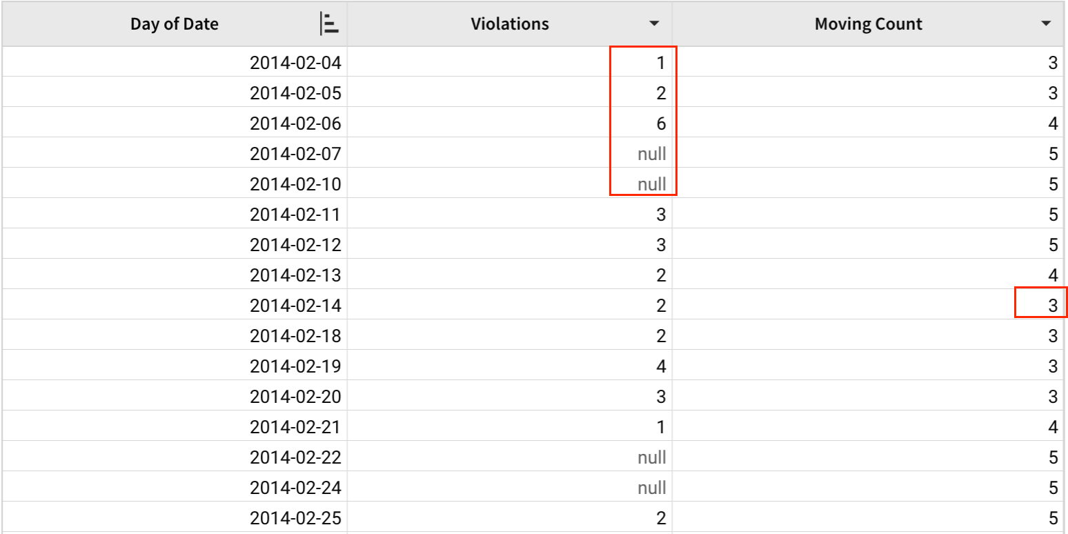 A table with Day of date, Violations, and Moving Count columns, with 5 Violations cells from 2014-02-04 to 2014-02-10 highlighted (2 of which are null) and a Moving Count of 3 highlighted on the row for 2014-02-14.