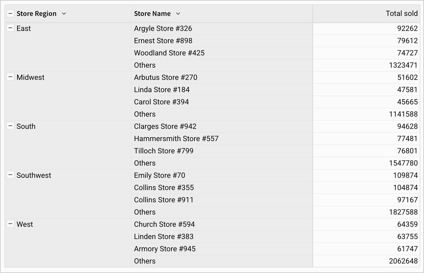 Pivot table showing Store region and store name columns with total quantity sold values. The Store name column is limited to the top 3 stores by total quantity sold, with the remainder showing as Others. Totals are hidden for the table.