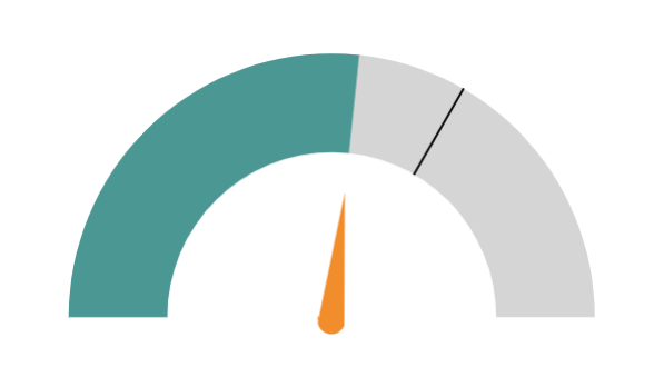 Gauge chart with a teal fill from the minimum to a measurable value, an orange needle, and a target mark on a gray radial scale.