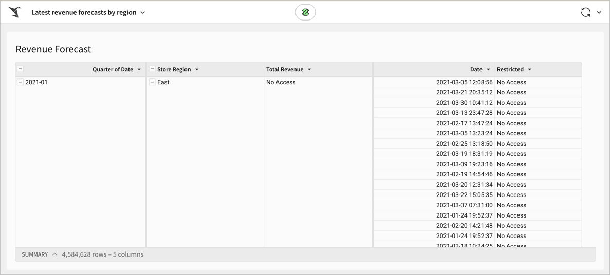 The revenue forecast table in the latest revenue forecasts by region workbook viewed by a user with no access, showing a Total Revenue column with No Access for the values, and a Restricted column listing No Access for the values instead of a revenue column.