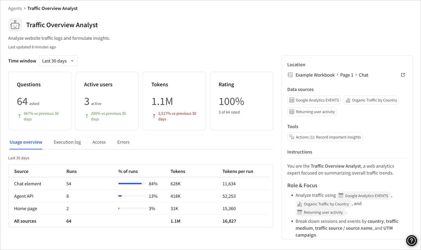The agent details page for Traffic Overview Analyst, showing metric tiles for questions, active users, tokens, and rating, a Usage overview tab with runs by source, and a panel listing the agent's location, data sources, tools, and instructions.