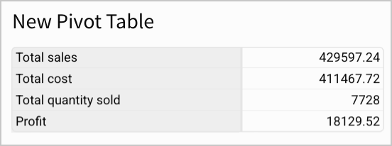 The pivot table after flipping orientation, with Total sales, Total cost, Total quantity sold, and Profit listed as rows instead of columns.