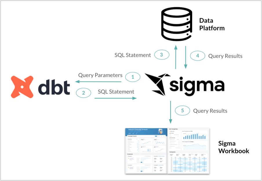 Query parameters are sent from Sigma to dbt Semantic Layer. dbt returns the SQL statement in the appropriate dialect to Sigma, which then executes the SQL against your connected data platform and returns query results, which Sigma displays as a table of results.