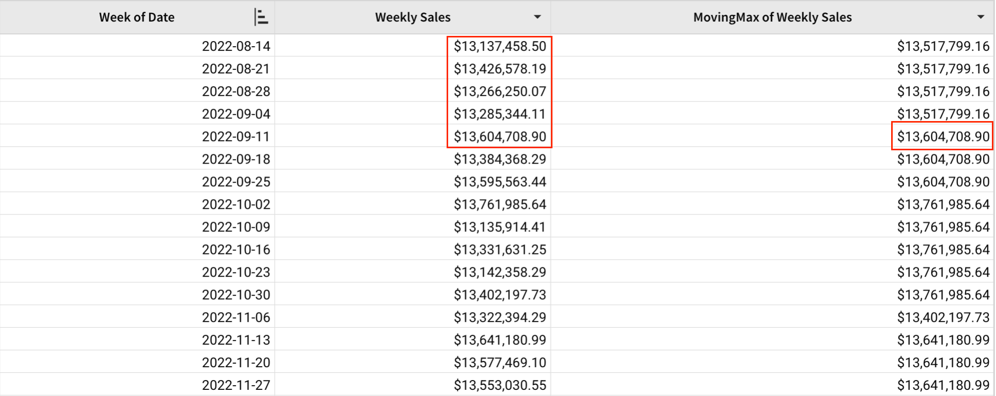 A table with Week of Date, Weekly Sales, and MovingMax of Weekly Sales columns, highlighting the current week and four previous weeks of sales that produce a moving maximum of $13,604,708.90 for the week of 2022-09-11.