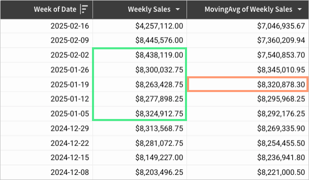Table with Week of Date, Weekly Sales, and MovingAvg of Weekly Sales columns, sorted descending by week. The Weekly Sales values from 2025-01-05 to 2025-02-02 (the two rows above the current row 2025-01-19 plus the two rows below it) are highlighted, and the corresponding MovingAvg result of $8,320,878.30 for 2025-01-19 is highlighted.