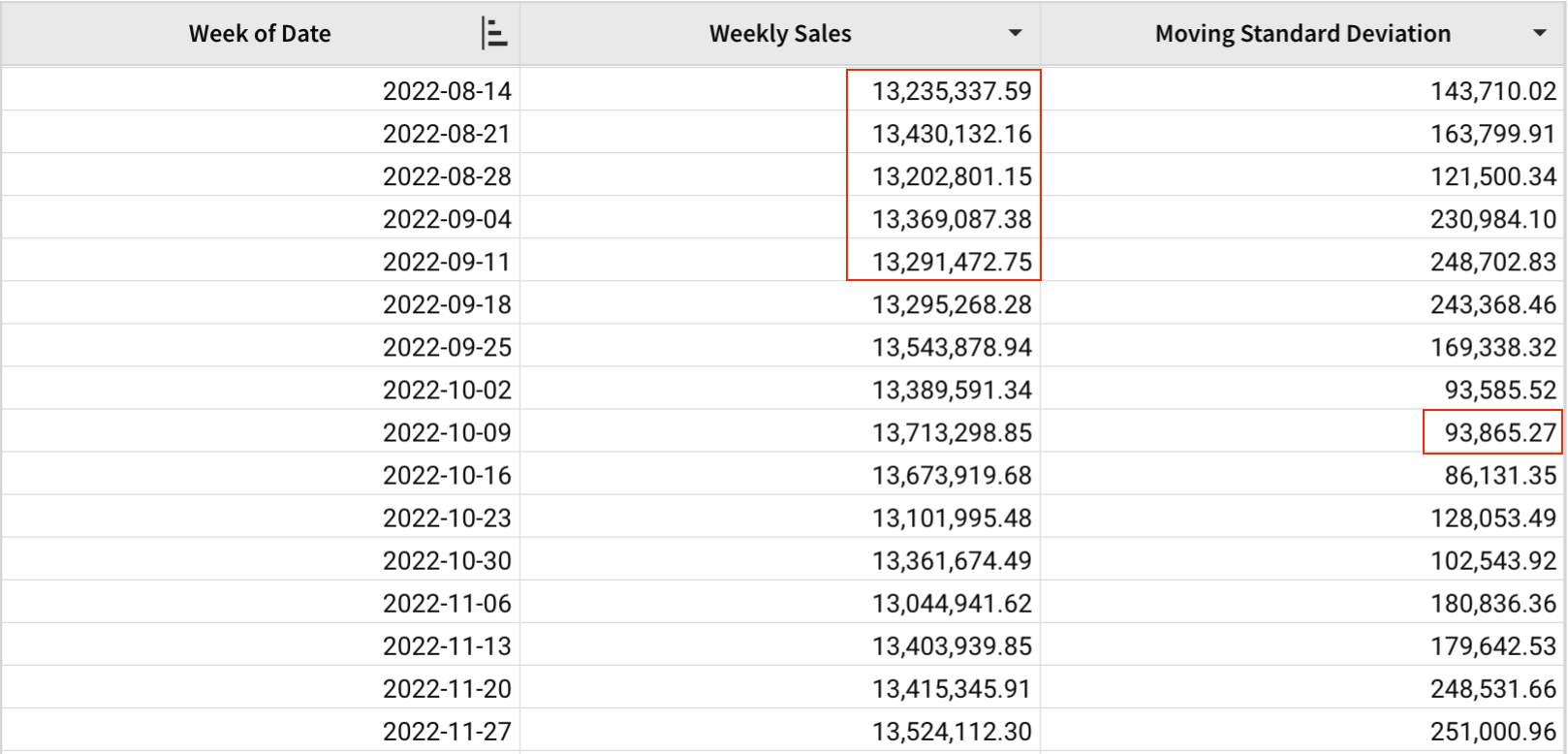 A table with Week of Date, Weekly Sales, and Moving Standard Deviation columns, highlighting the window from eight to four weeks before 2022-10-09 that produces a moving standard deviation of 93,865.27 for that week.