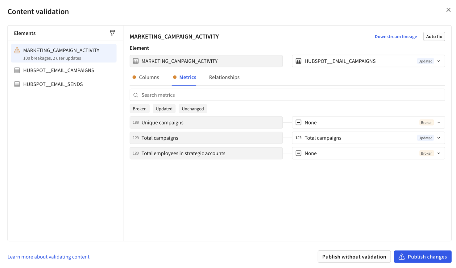 Content validation modal with a Marketing Campaign Activity element mapped to a Hubspot email campaigns modal with the Metrics tab selected. The replacement element is dramatically different from the deleted element and 100 breakages are listed as a result. The columns and metrics tab both display an orange dot indicating errors and 2 of the metrics are broken and 1 has been updated to a replacement metric.