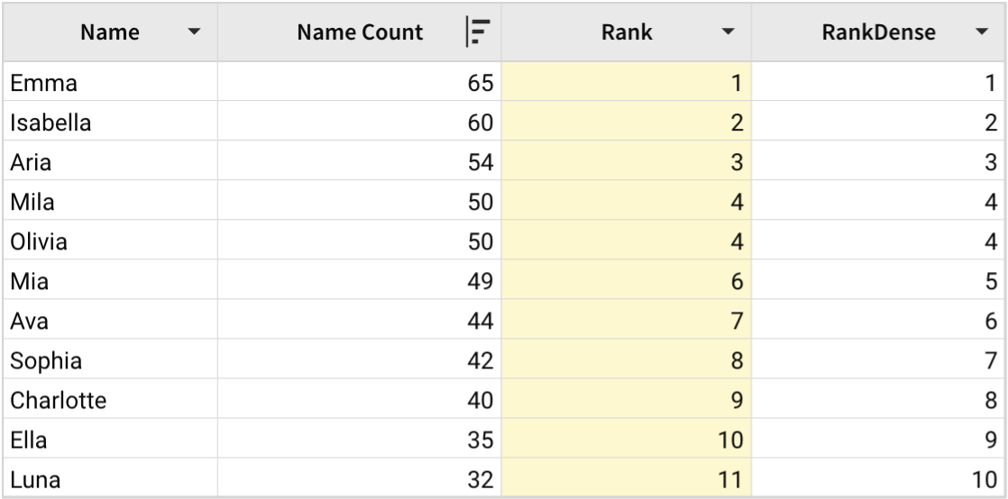 A table shows a list of female names given at birth in the state of Hawaii in descending order based on the Name Count column. A Rank column uses the Rank function to rank each name based on its popularity