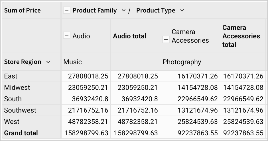 A pivot table of Sum of Price grouped by Product Family and Product Type in columns and Store Region in rows, with no heavier divider between the Audio and Camera Accessories column groups.