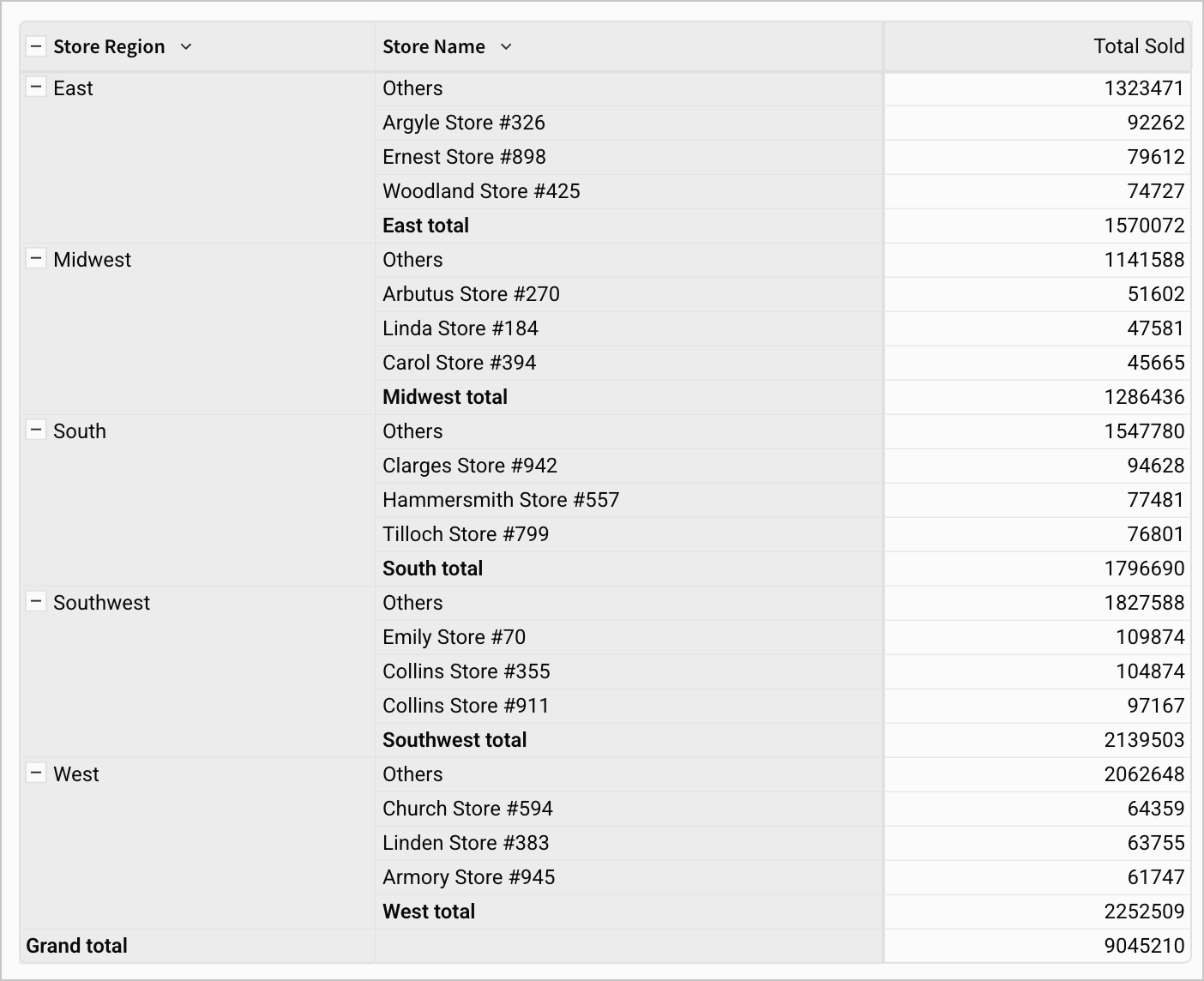 Pivot table with store region and store name columns. Visibility limit function is applied to the store name column as described, showing the top 3 store names in each region, but ordered by total sold. For example, the Southwest region lists Others, Emily Store, then Collins Store #355 and Collins Store #911.