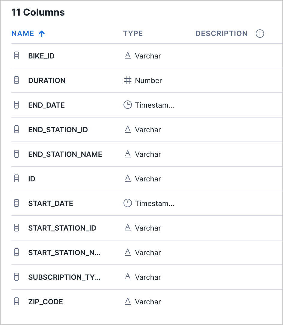Warehouse view column list showing the same 11 columns as the TRIP table, including SUBSCRIPTION_TYPE and ZIP_CODE, with their data types.