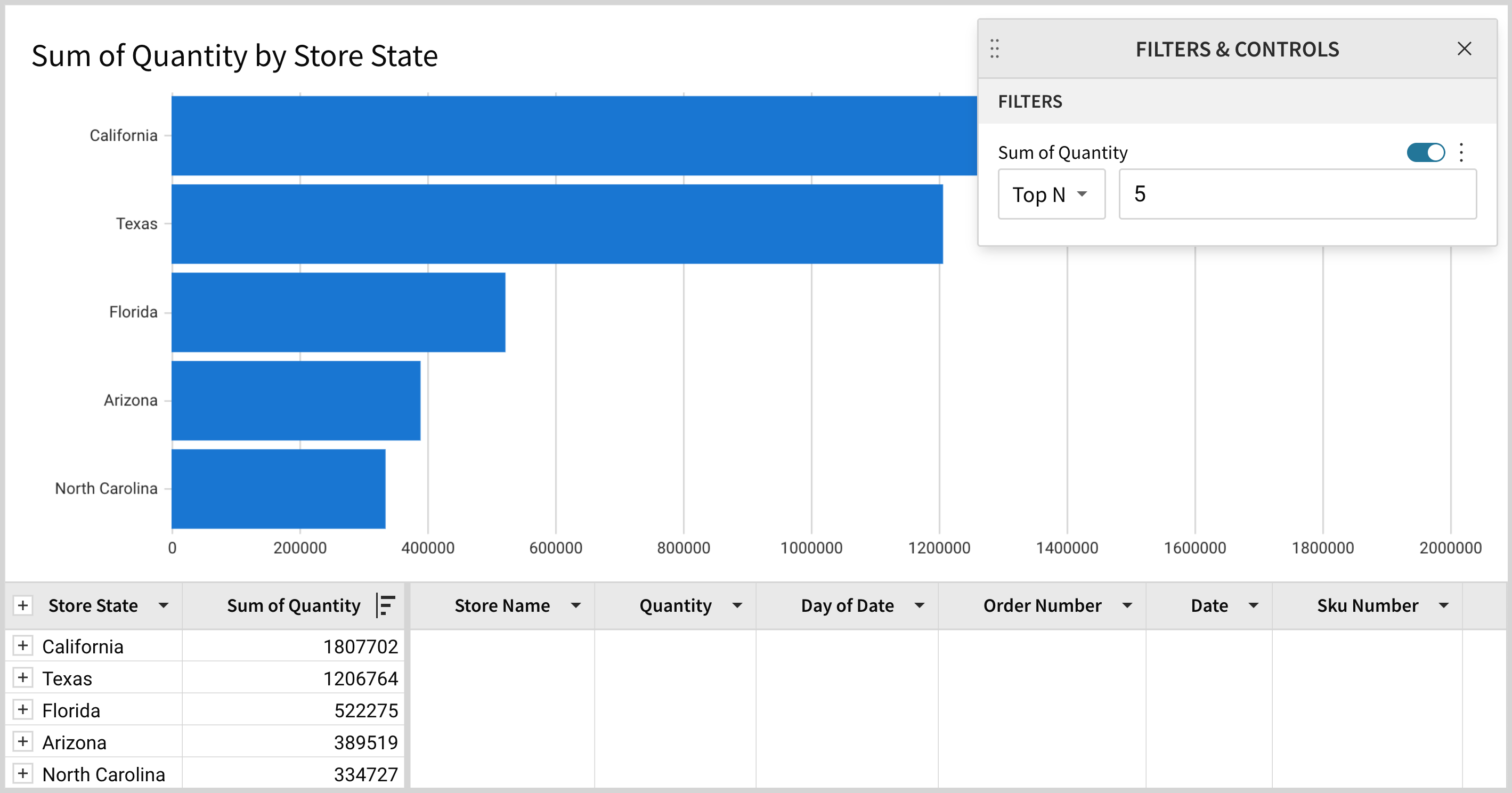 Bar chart titled Sum of Quantity by Store State with the Top N filter set to 5 on Sum of Quantity, showing only California, Texas, Florida, Arizona, and North Carolina.
