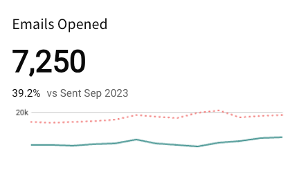 KPI titled Emails Opened displaying 7,250, with the y-axis showing a 20k label and grid lines.