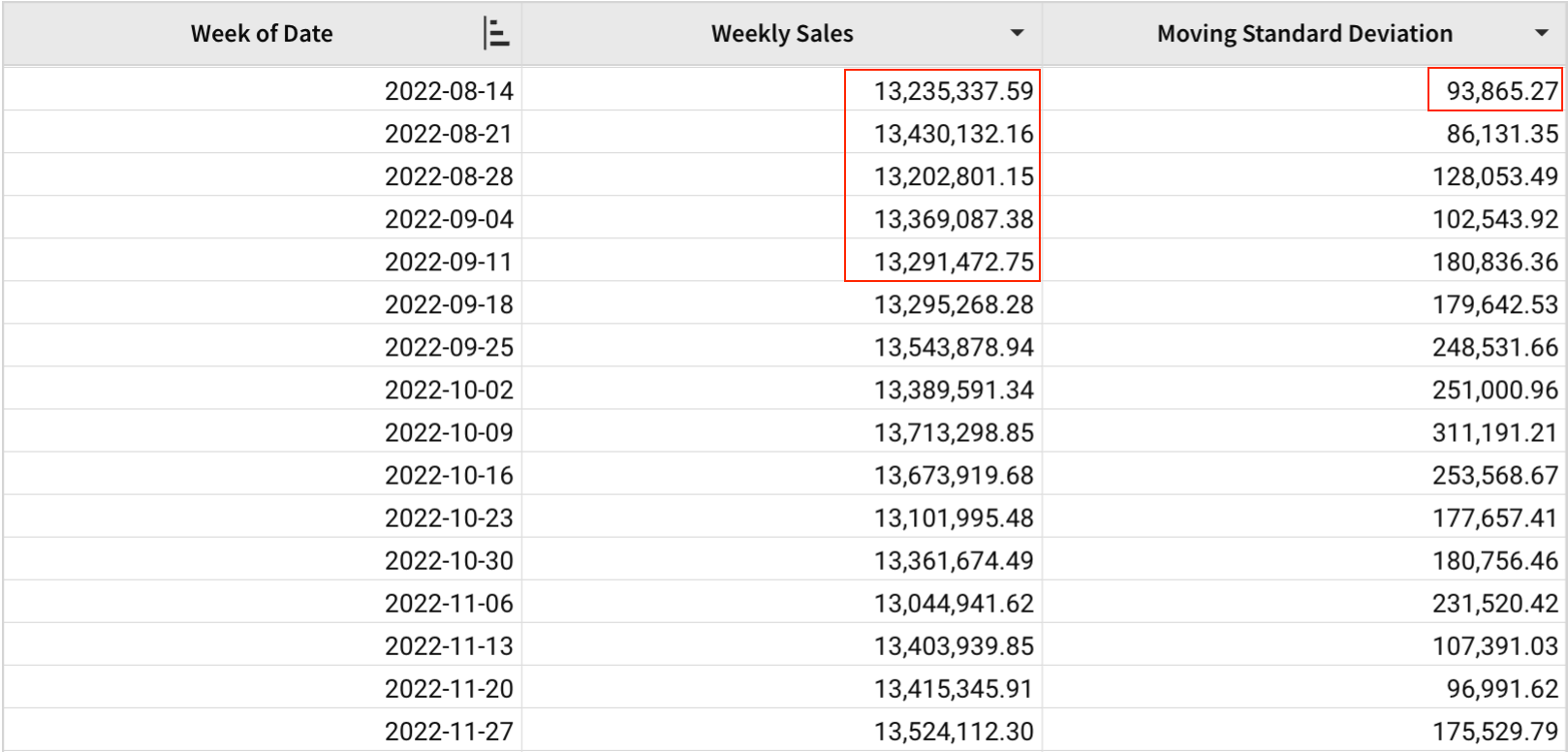 A table with Week of Date, Weekly Sales, and Moving Standard Deviation columns, highlighting the week of 2022-08-14 and the next four weeks of sales that produce a moving standard deviation of 93,865.27 for that week.