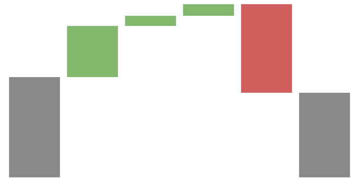 Waterfall chart with gray, green, and red bars showing starting values, increases, and decreases.
