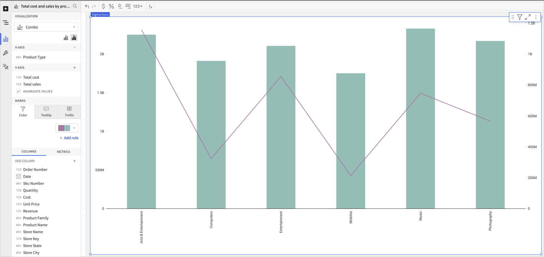 Combo chart showing a bar chart with a line chart superimposed over the bars, with a different y-axis.