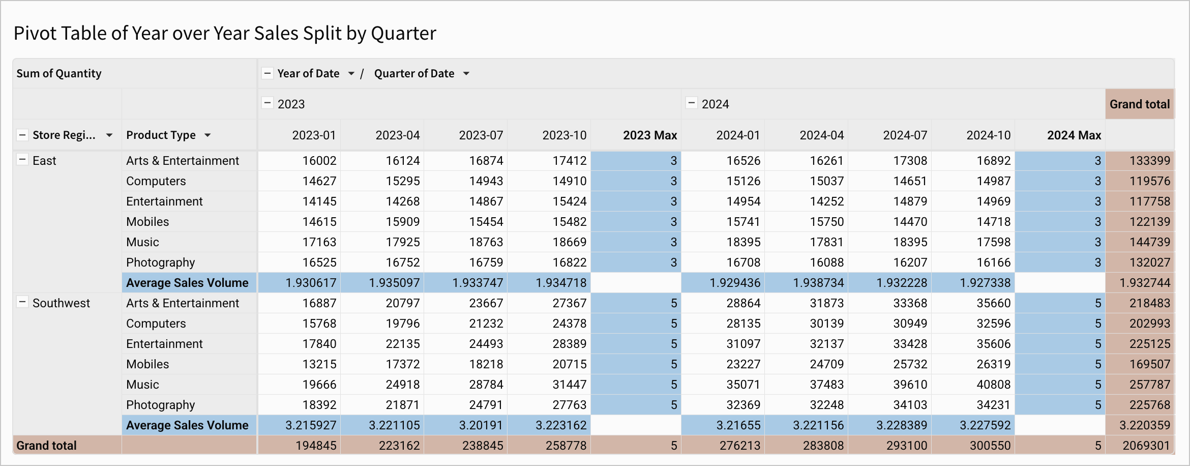 Pivot table with subtotals row with an average aggregate intersecting with a column subtotal showing max values, and the intersecting cells are blank.