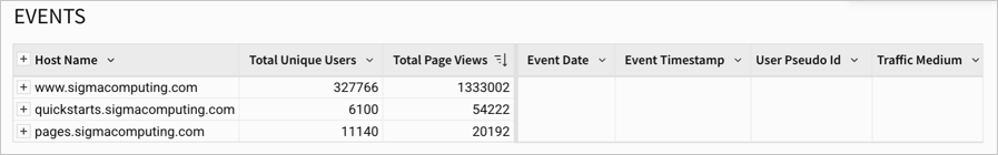 A table named EVENTS grouped by Host Name and sorted by Total Page Views descending, showing 3 hosts: www.sigmacomputing.com (1,333,002 views), quickstarts.sigmacomputing.com (54,222), and pages.sigmacomputing.com (20,192).