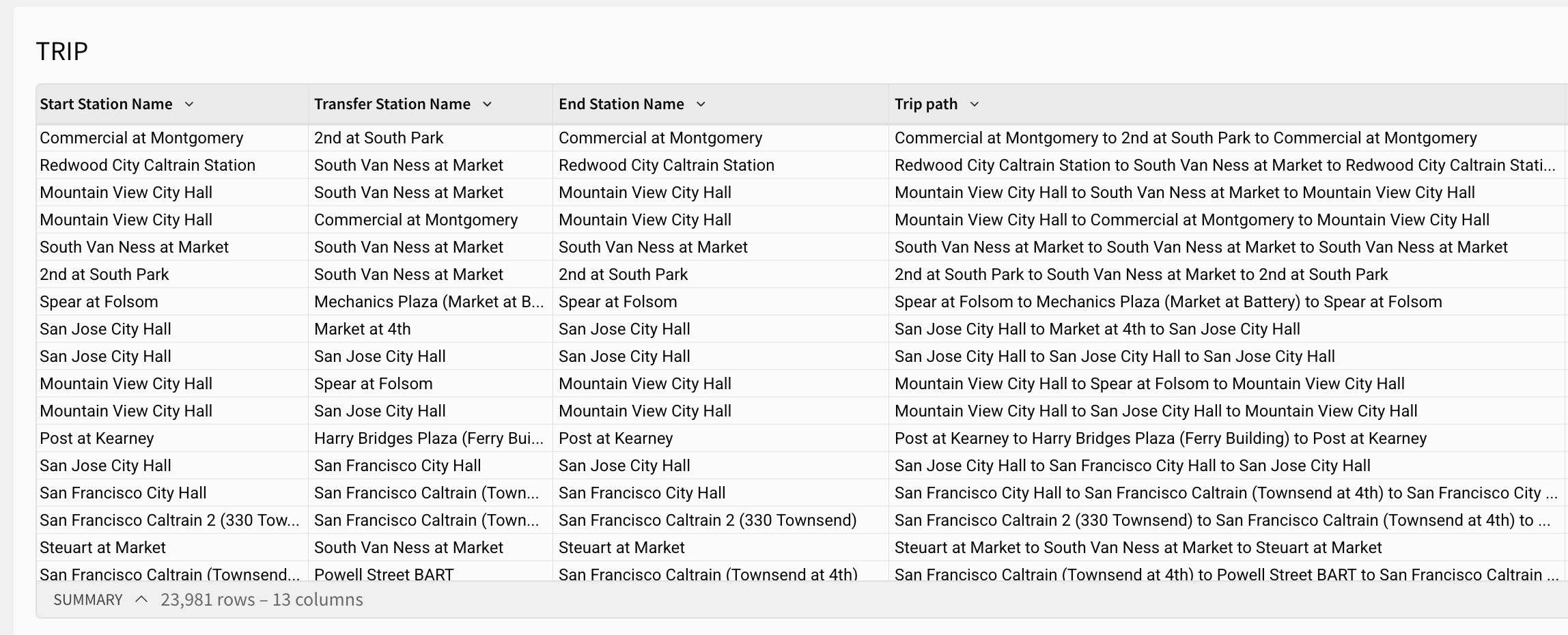 A table titled TRIP with Start Station Name, Transfer Station Name, End Station Name, and Trip path columns. The Trip path column combines all three station names with the word to between them, so the row with San Jose City Hall, Market at 4th, and San Jose City Hall returns San Jose City Hall to Market at 4th to San Jose City Hall.