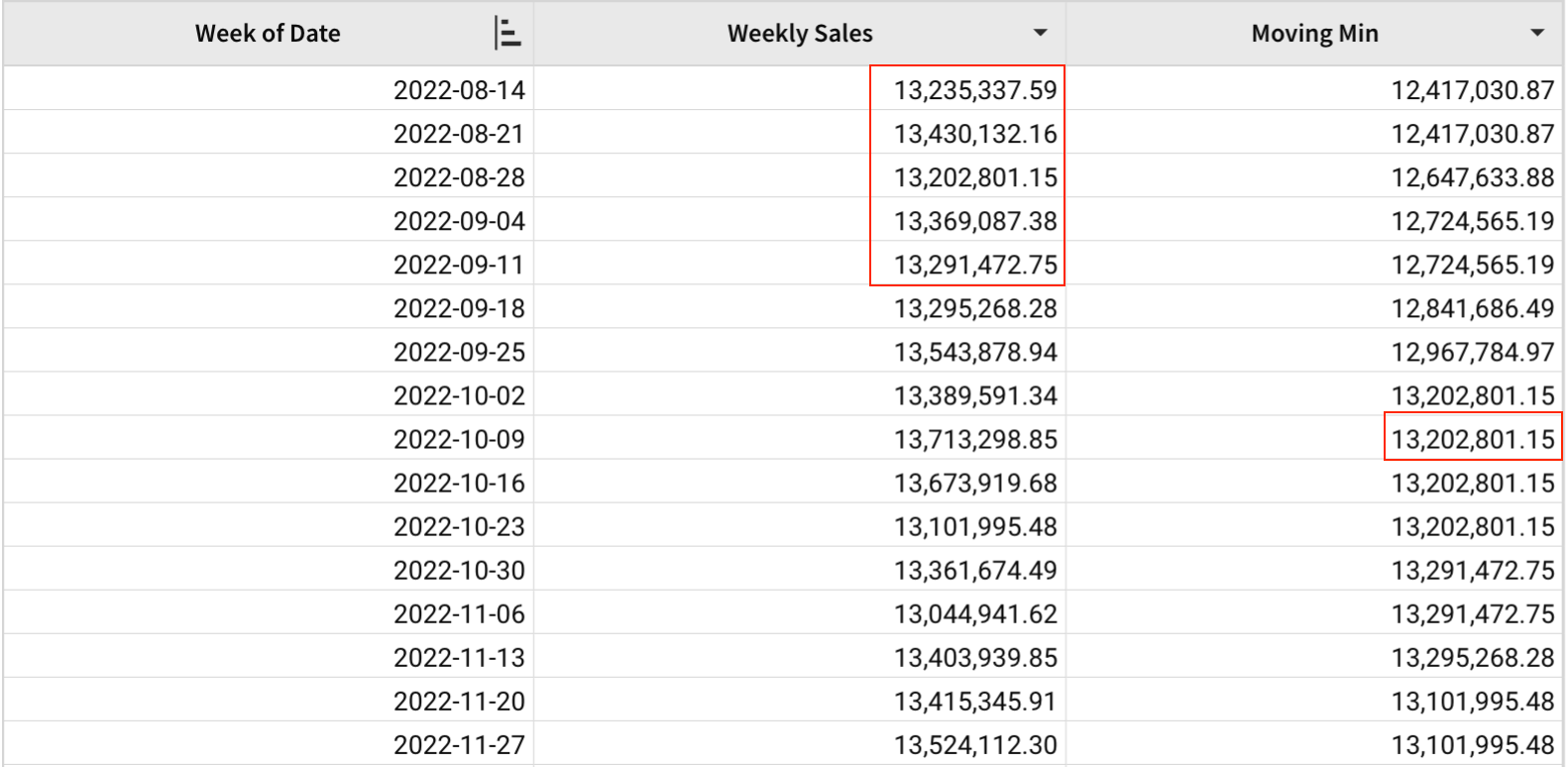A table with Week of Date, Weekly Sales, and Moving Min columns, highlighting the window from eight to four weeks before 2022-10-09, which produces a moving minimum of $13,202,801.15 for that week.