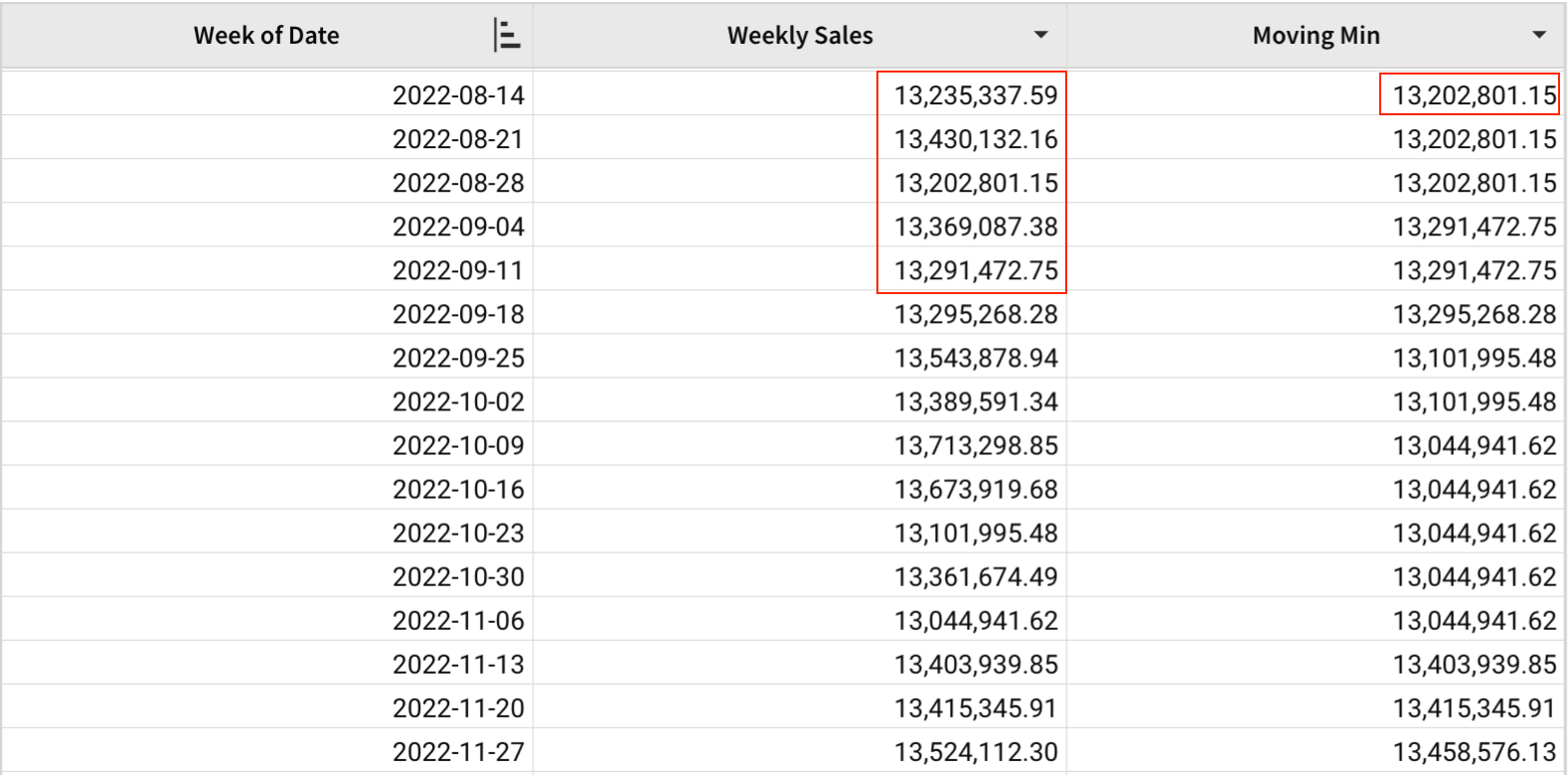 A table with Week of Date, Weekly Sales, and Moving Min columns, highlighting the week of 2022-08-14 and the next four weeks of sales, which produce a moving minimum of $13,202,801.15 for that week.