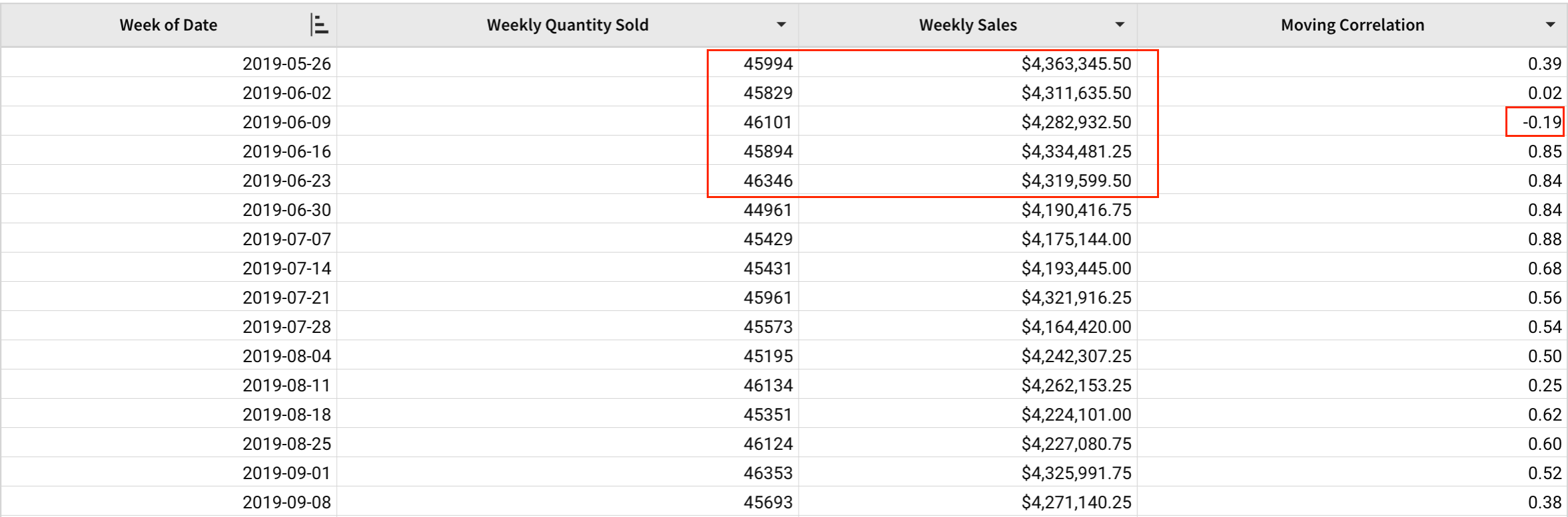 A table with Week of date, Weekly Quantity Sold, Weekly Sales, and Moving Correlation columns, with 5 rows from 2019-05-26 to 2019-06-23 highlighted and a Moving Correlation of -0.19 highlighted on the middle row, 2019-06-09.