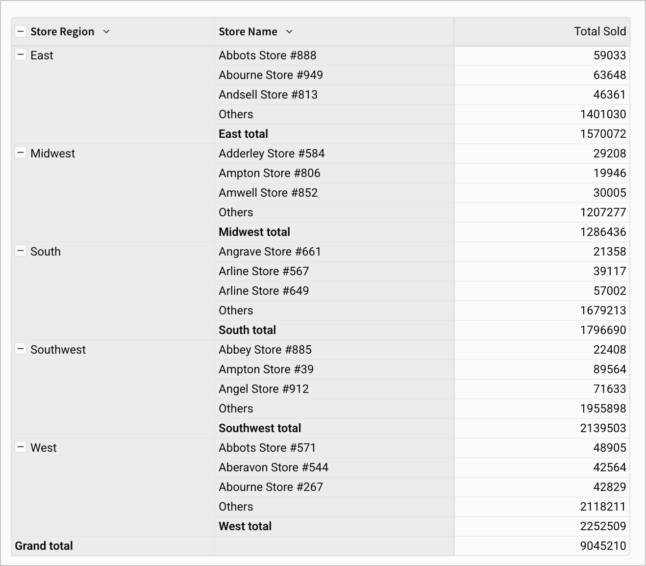 Pivot table with store region and store name columns. Visibility limit function is applied to the store name column as described, showing the top 3 store names in each region, such as Angrave Store, Arline Store, and Arline Store in the South region.