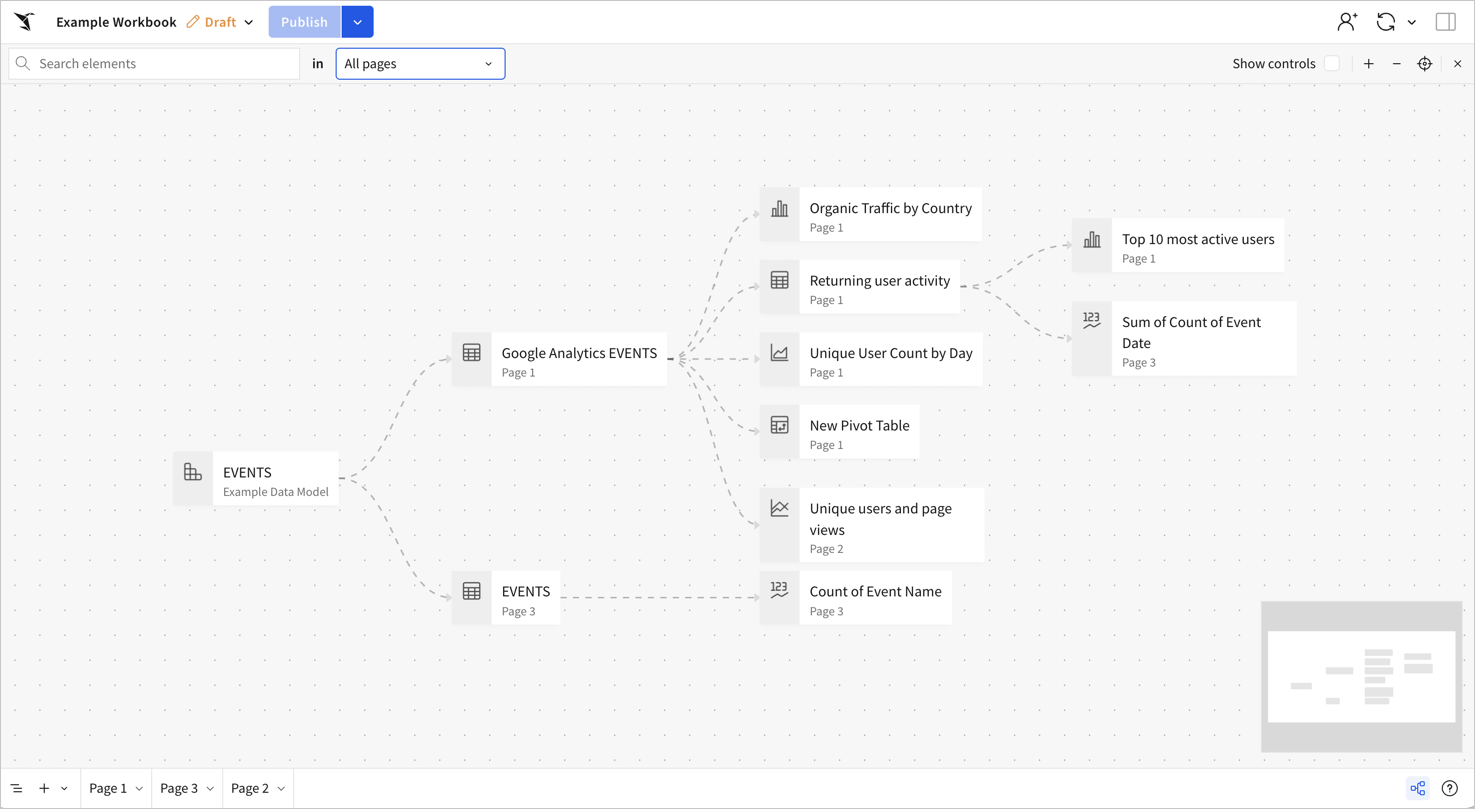 Data lineage graph showing an EVENTS data model from the warehouse and specific data elements in the workbook across several pages. All pages show in one lineage graph, with several parent and child elements depending on the one data model table.