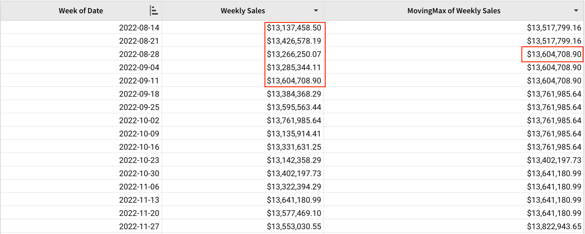 A table with Week of Date, Weekly Sales, and MovingMax of Weekly Sales columns, highlighting the two weeks before and after 2022-08-28, which produce a moving maximum of $13,604,708.90 for that week.