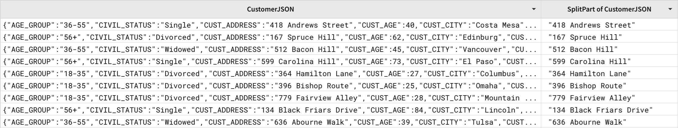 A table with columns CustomerJSON and SplitPart of CustomerJSON shows several records split to the CUST_ADDRESS key-value pair and then to the value of the CUST_ADDRESS key