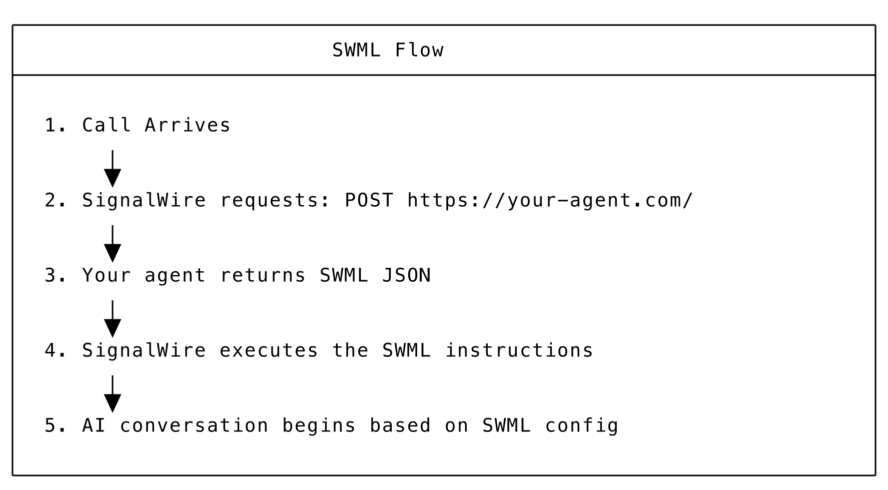SWML request and response flow.