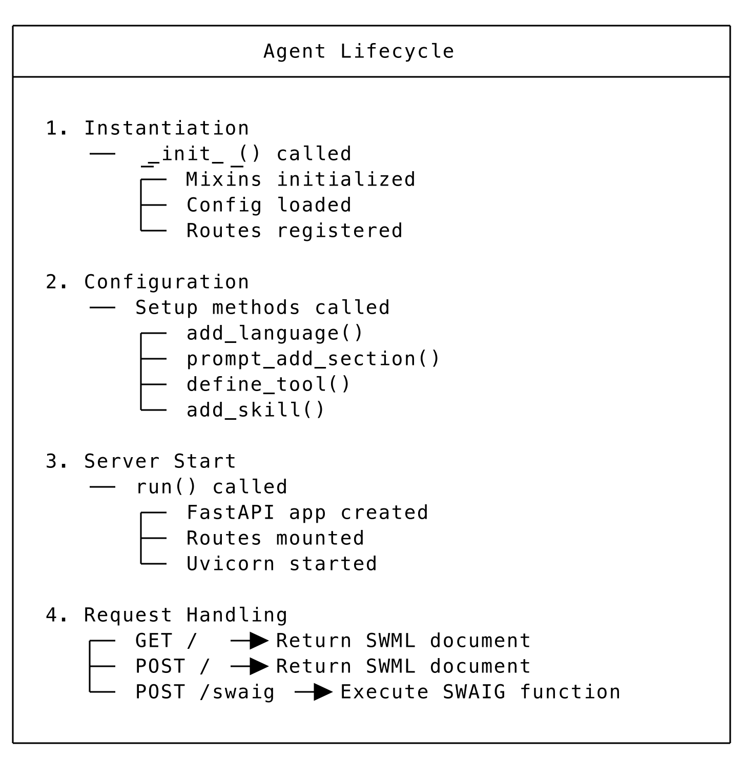 Agent lifecycle.