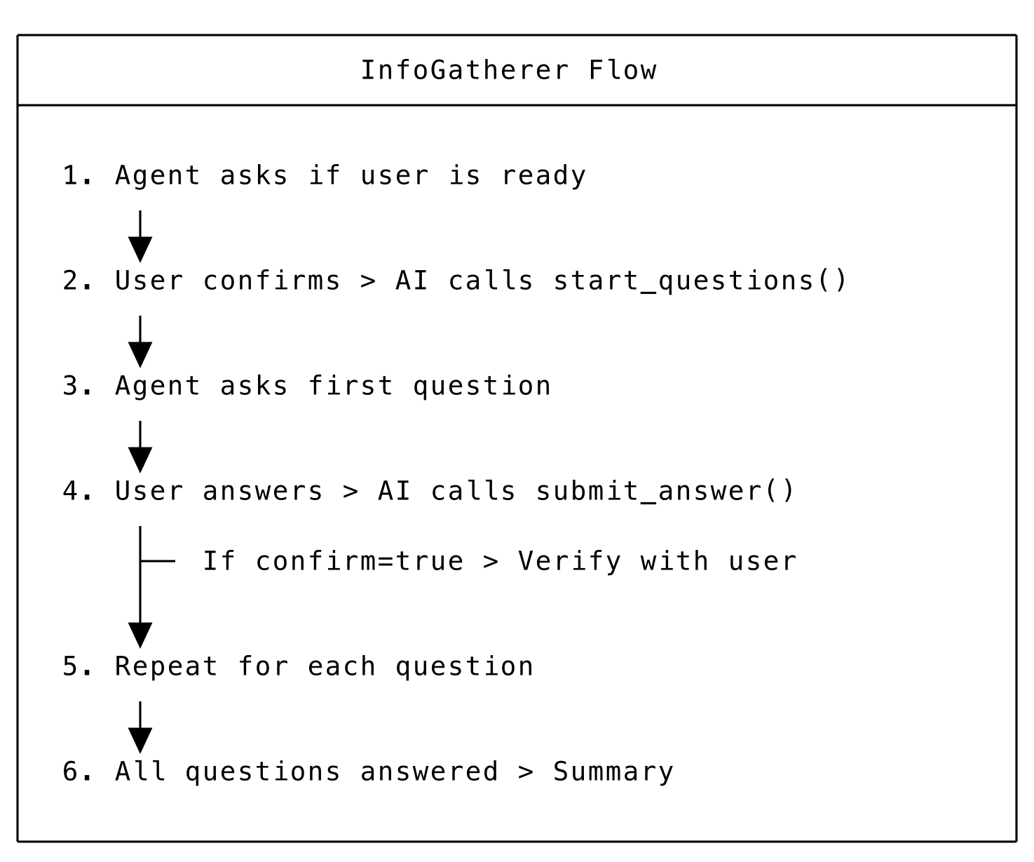 Diagram showing the InfoGatherer flow from question presentation through answer collection and confirmation.