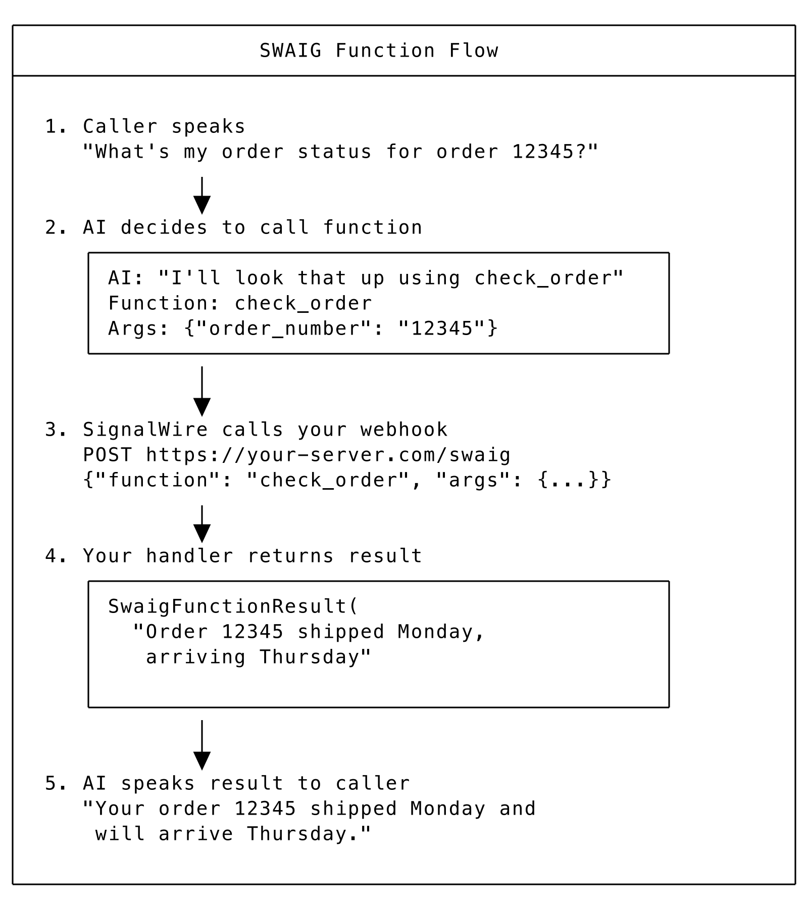 SWAIG function flow diagram.