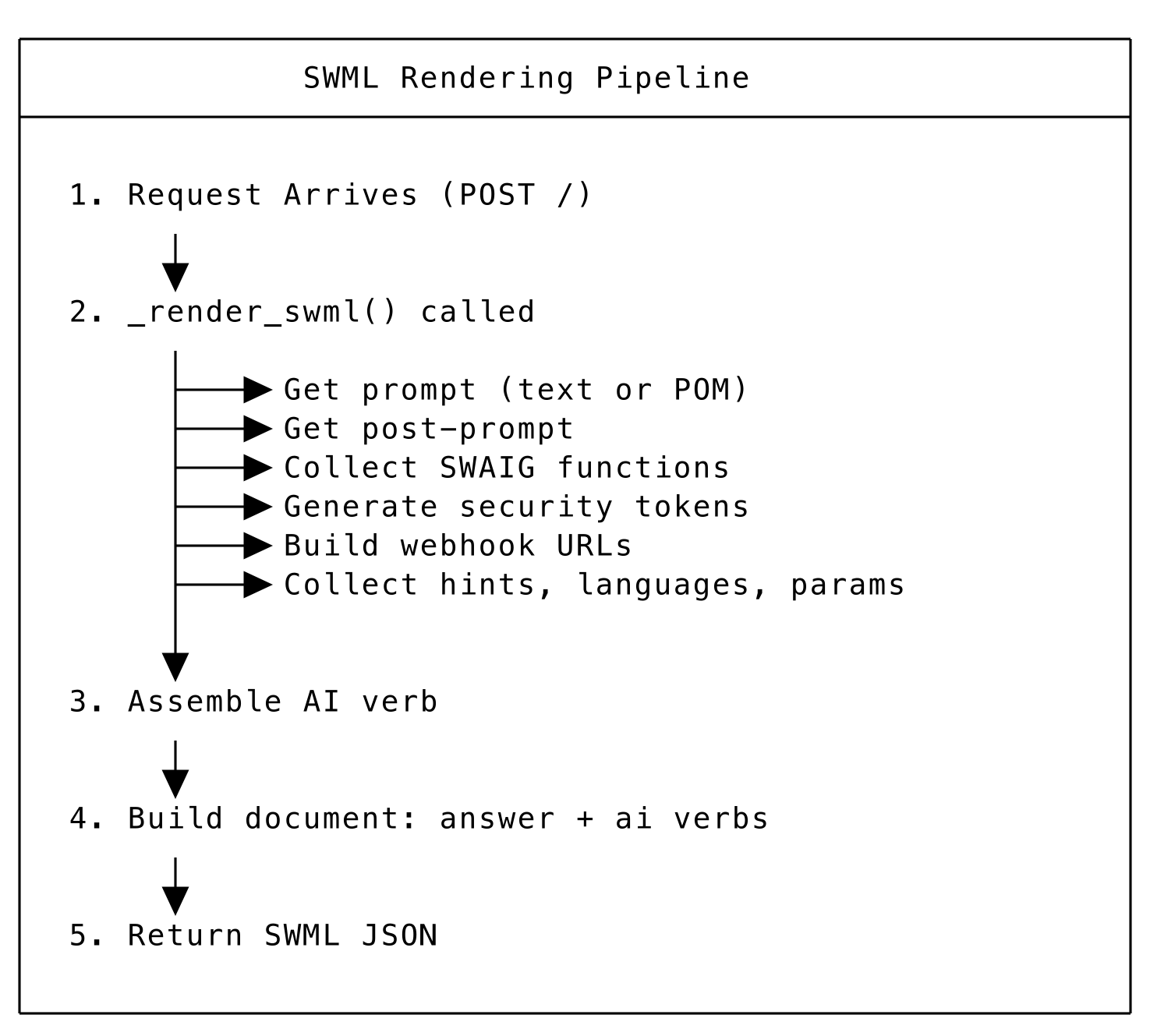 SWML rendering pipeline.