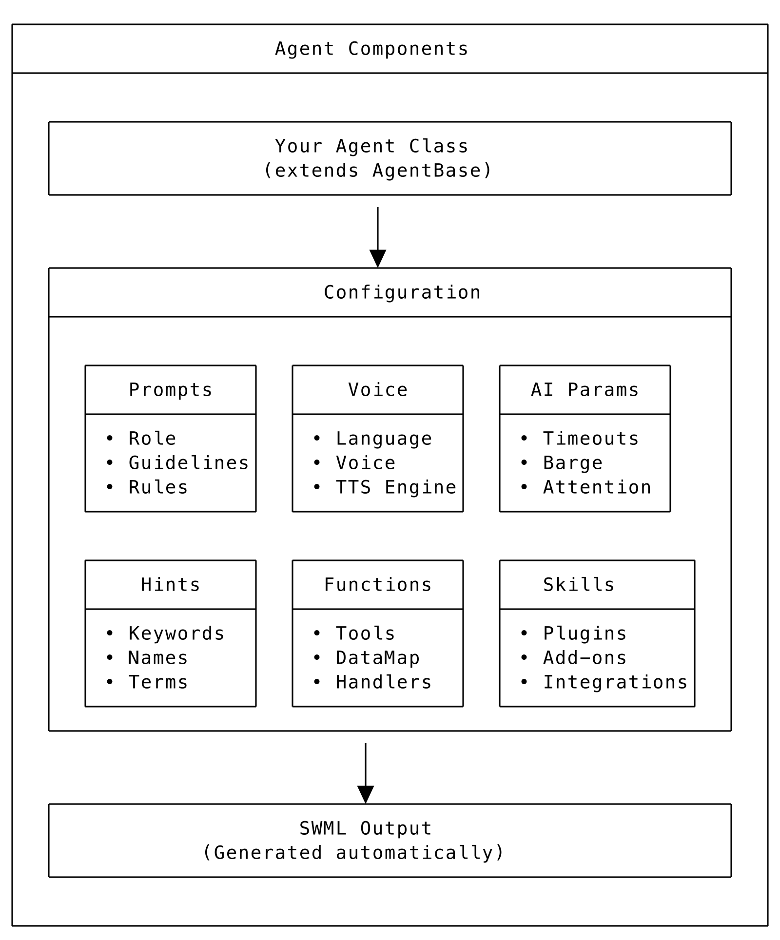Agent components overview.