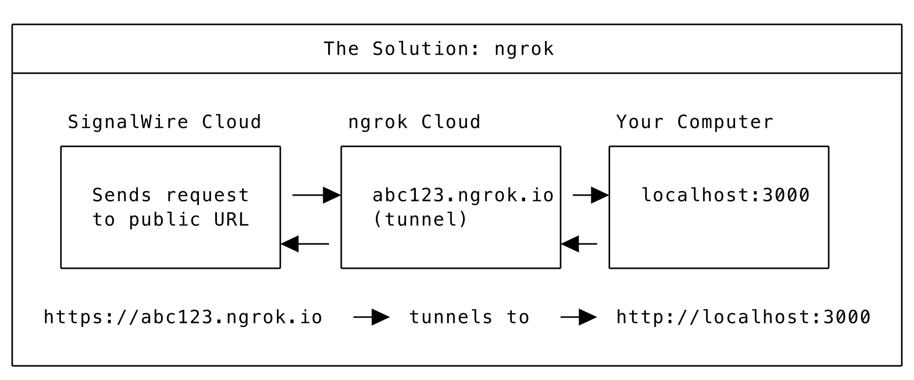 Diagram showing ngrok creating a public tunnel from SignalWire's cloud to your local agent.