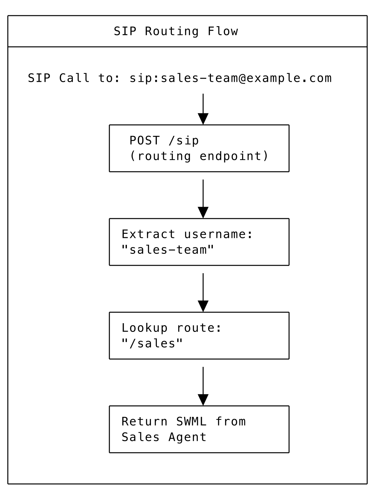 Diagram showing how SIP usernames are mapped to agent routes through the AgentServer.