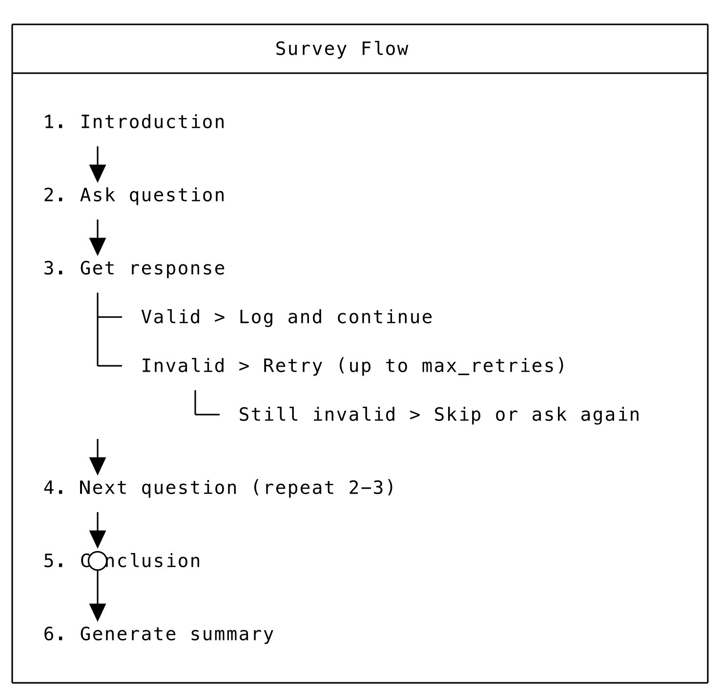 Diagram showing the survey flow from introduction through question presentation, validation, and conclusion.