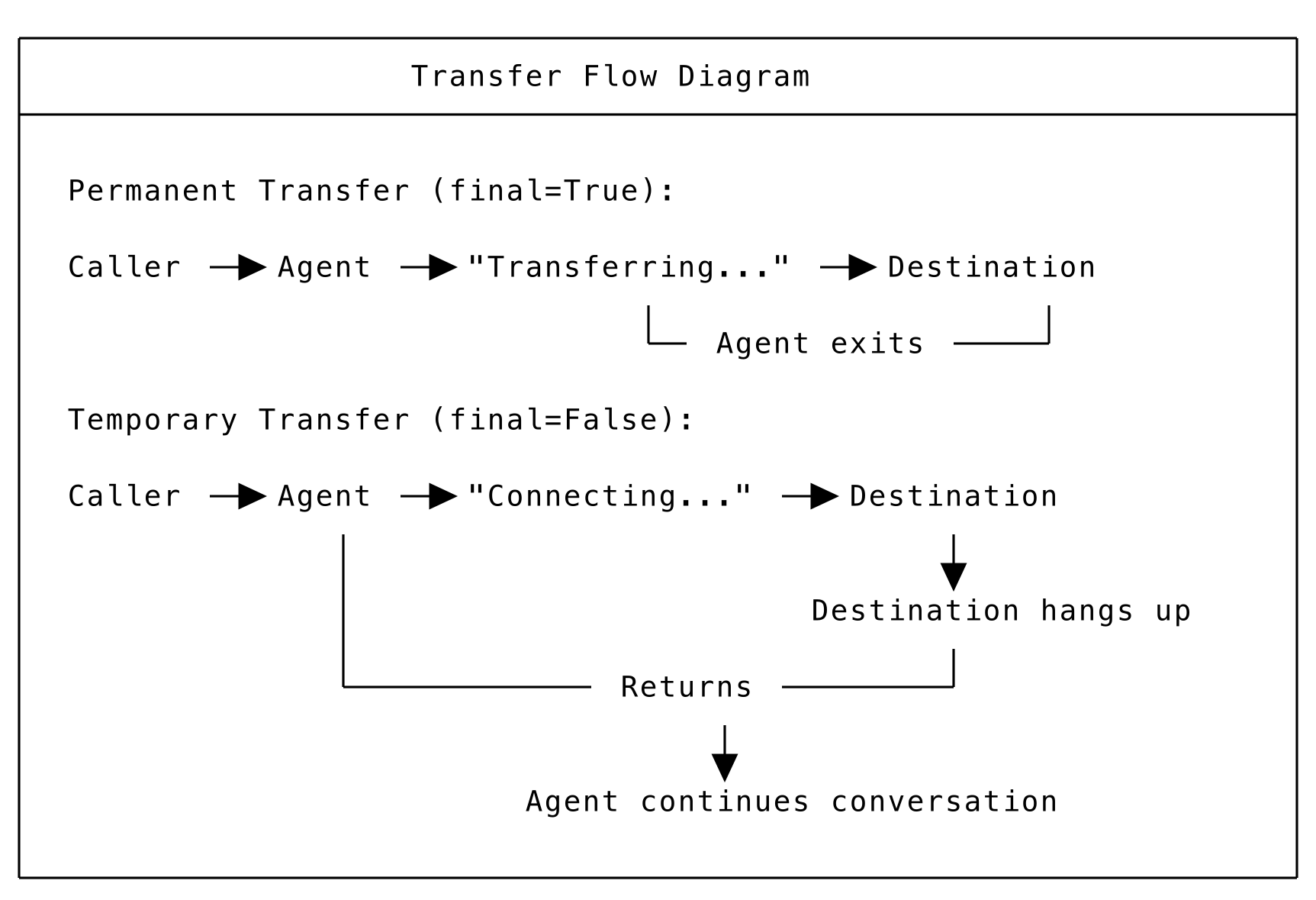 Diagram showing the flow of permanent and temporary call transfers between agents and destinations.