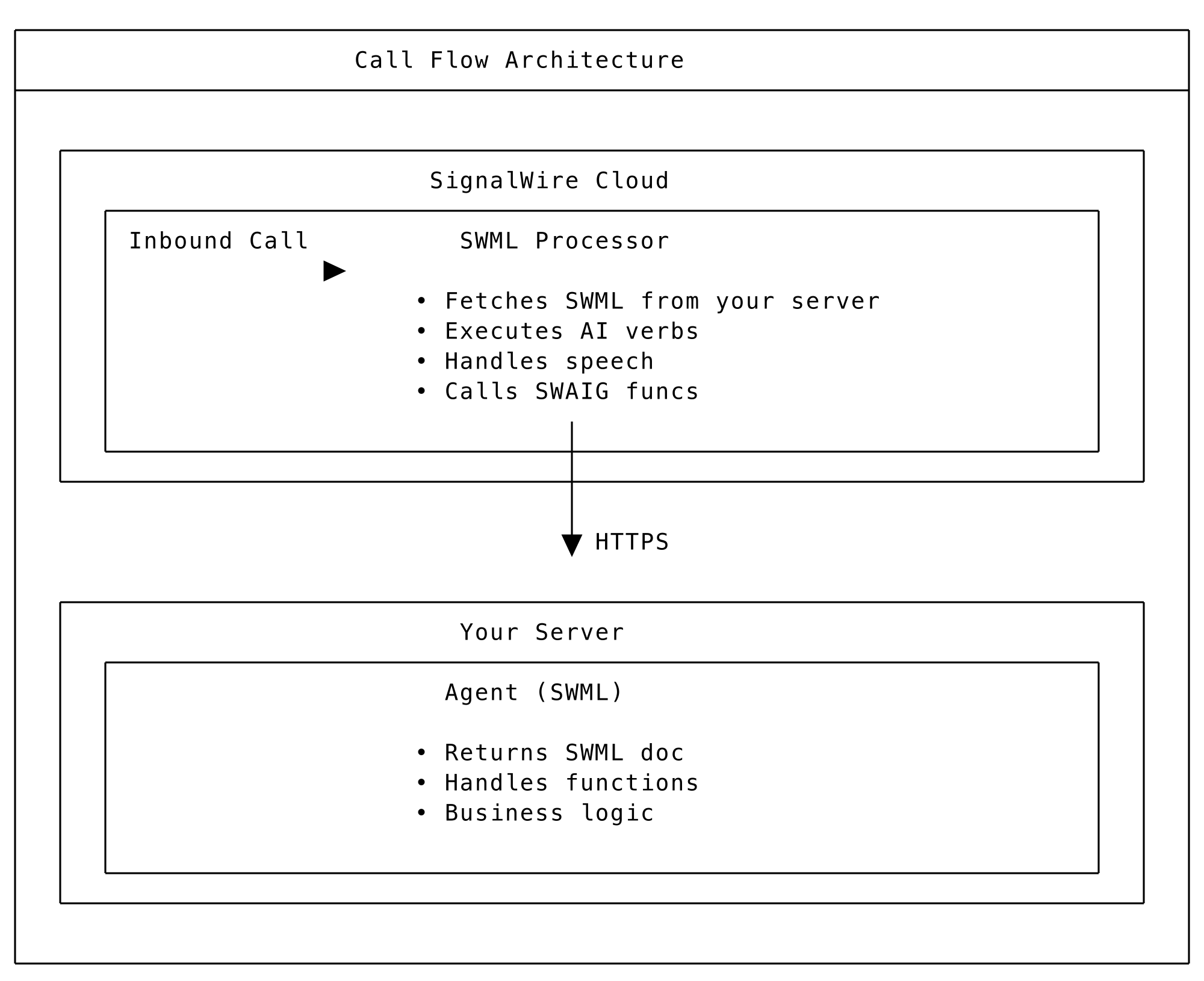 Call flow architecture between SignalWire and your agent.