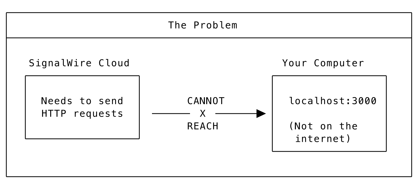 Diagram showing that SignalWire's cloud cannot reach your agent running on localhost.
