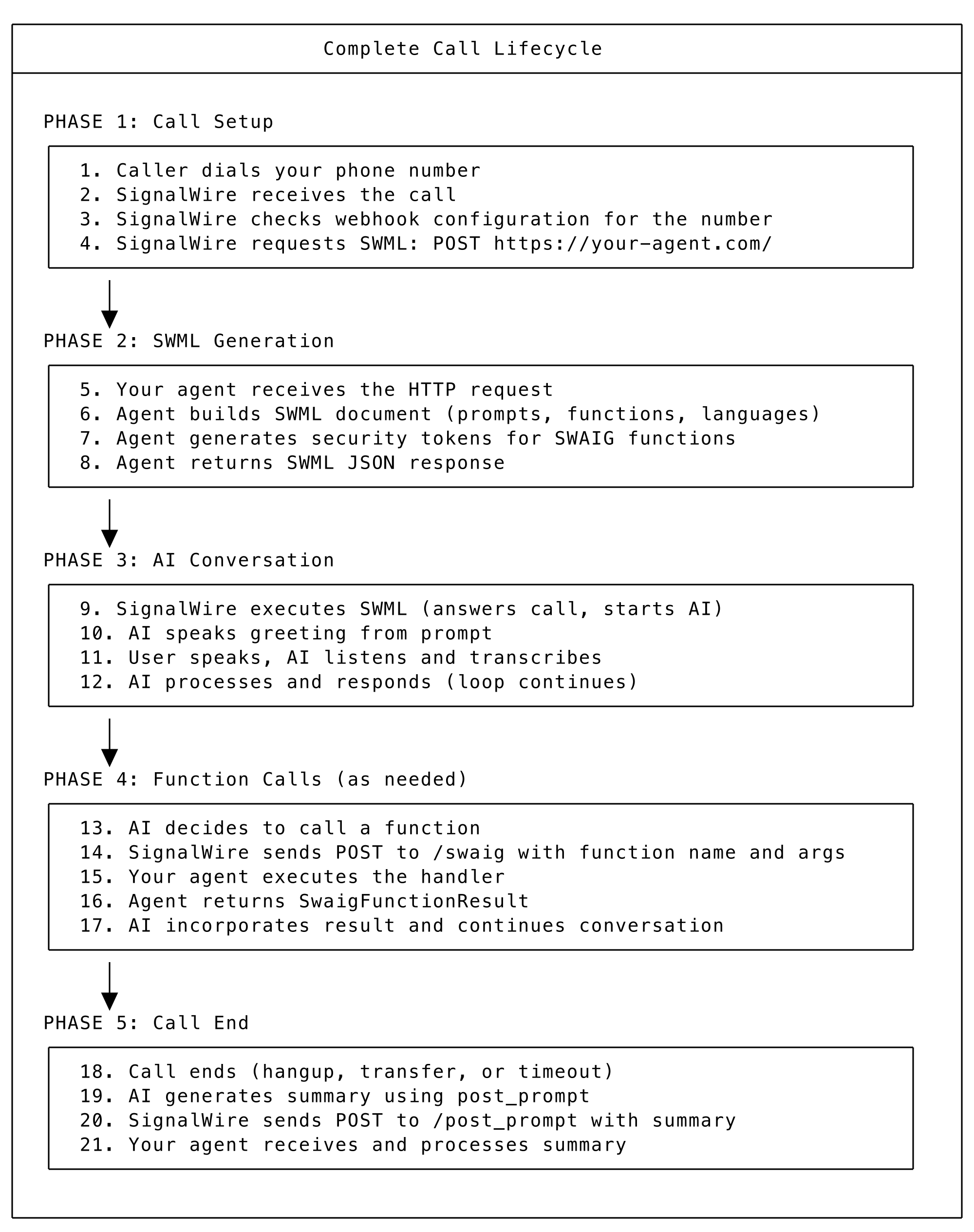 Complete call lifecycle.