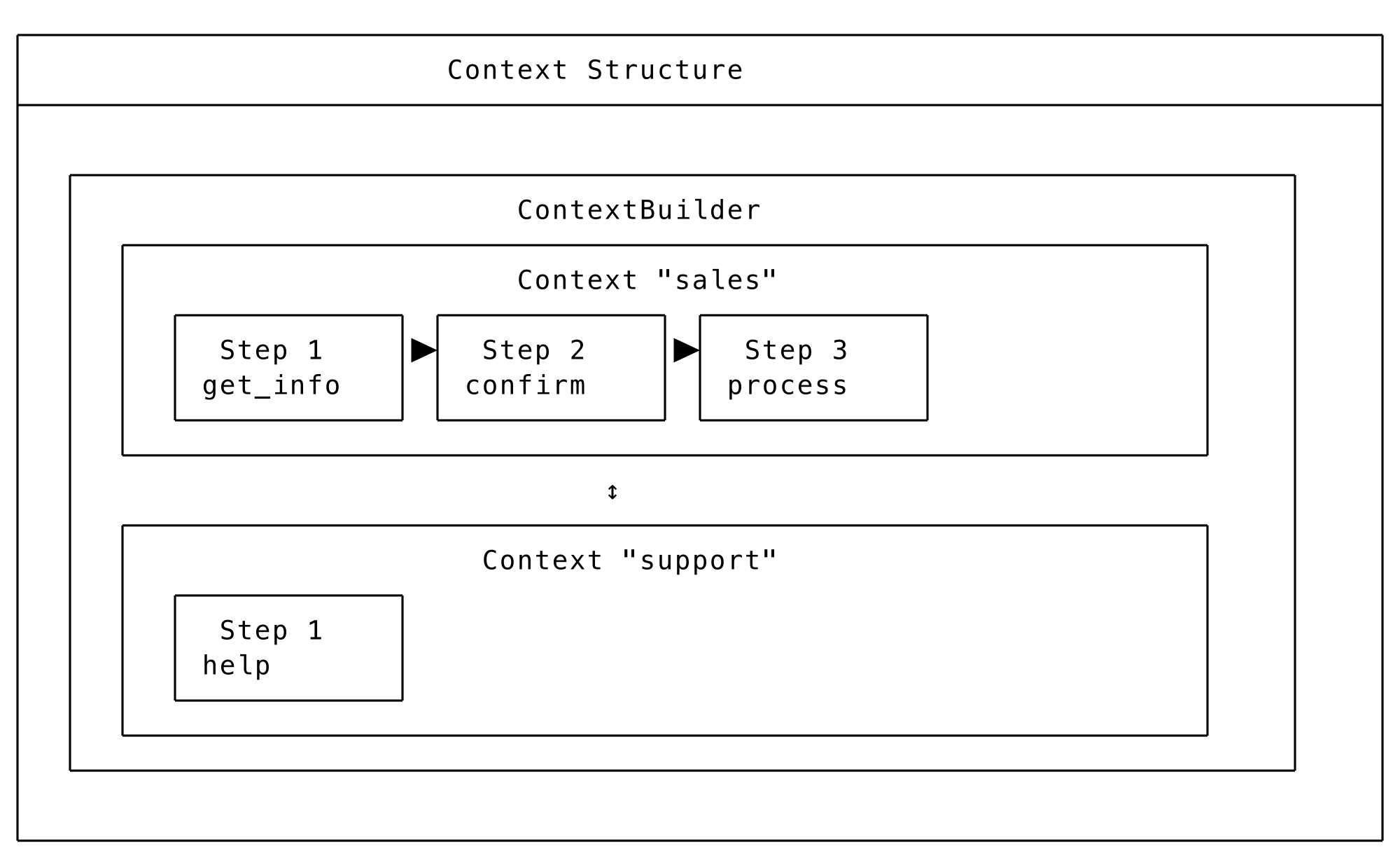 Diagram showing the hierarchical structure of ContextBuilder, Contexts, and Steps with navigation flow.