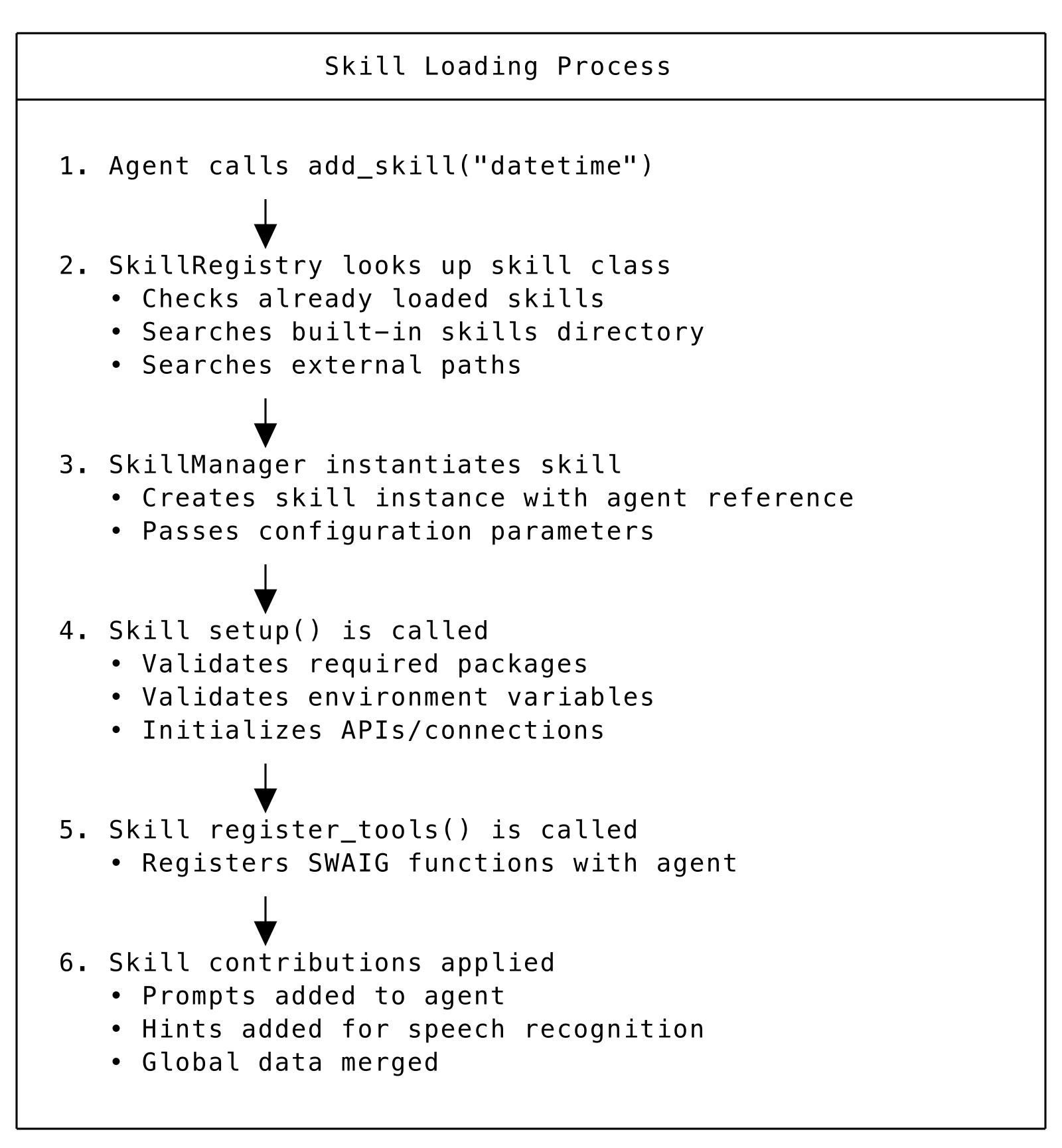Skill loading process diagram.
