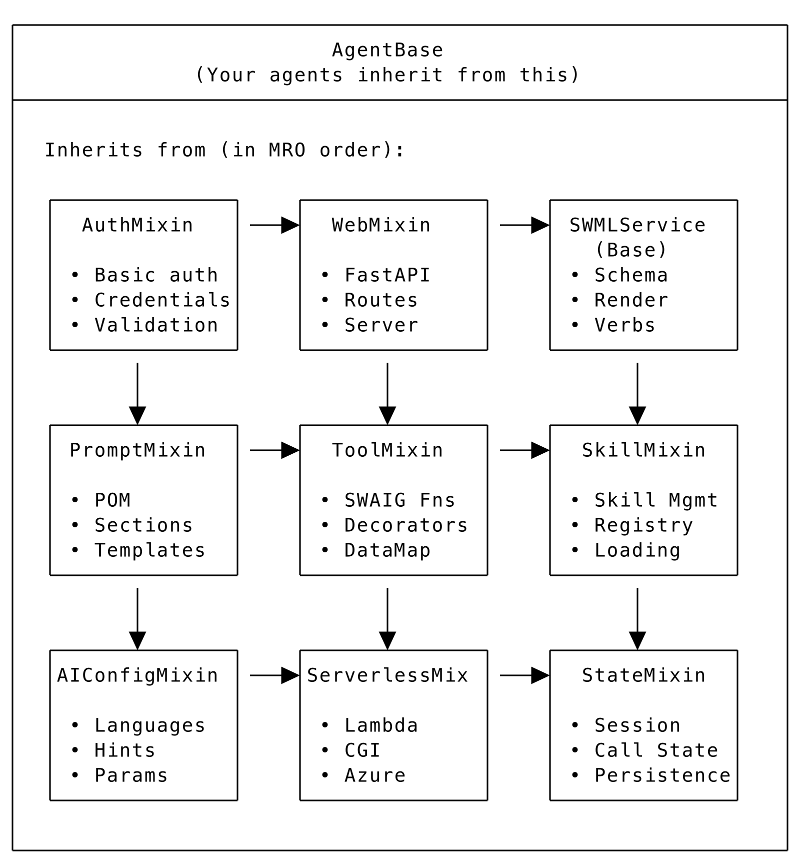 AgentBase mixin composition.
