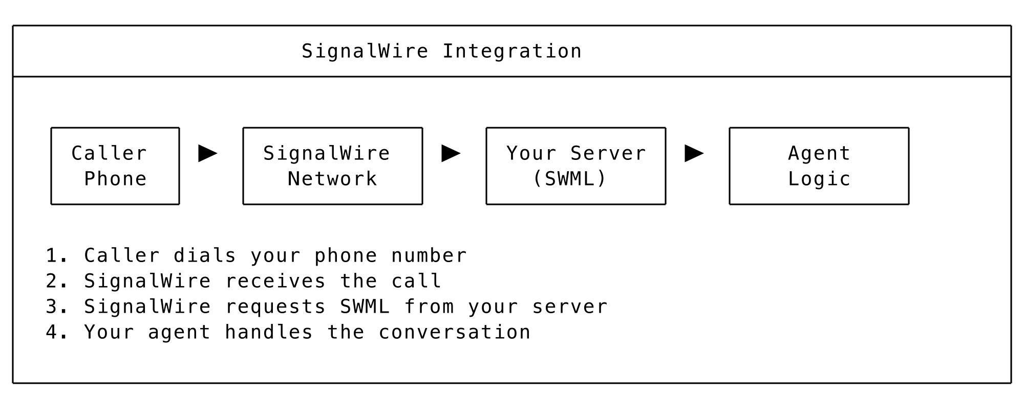 SignalWire integration overview.